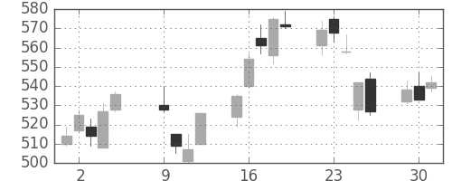 旭硝子の日足チャート(2012年10月)