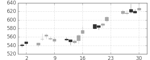 旭硝子の日足チャート(2012年11月)