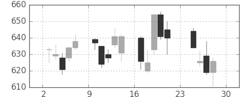 旭硝子の日足チャート(2012年12月)