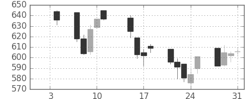 旭硝子の日足チャート(2013年1月)