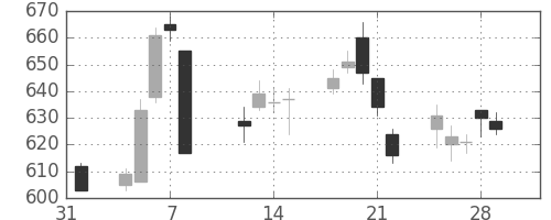 旭硝子の日足チャート(2013年2月)