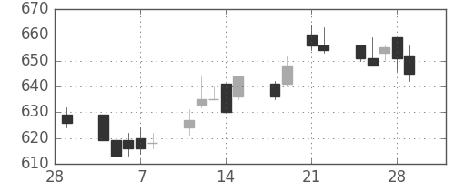 旭硝子の日足チャート(2013年3月)