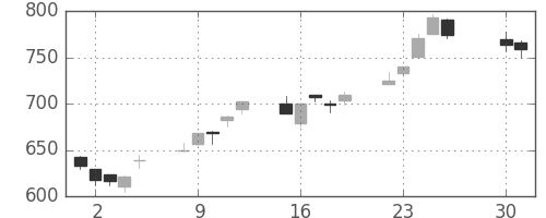 旭硝子の日足チャート(2013年4月)