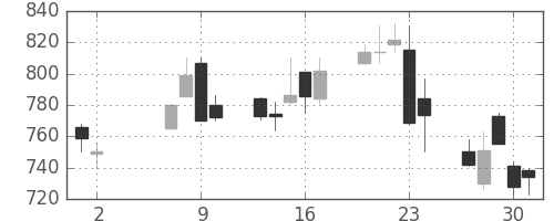 旭硝子の日足チャート(2013年5月)