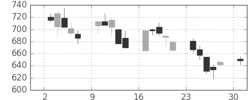 旭硝子の日足チャート(2013年6月)