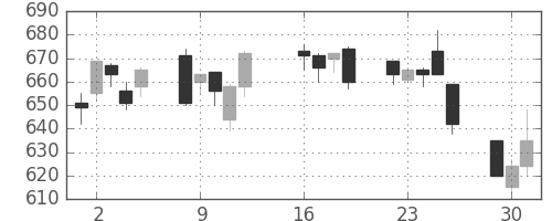 旭硝子の日足チャート(2013年7月)