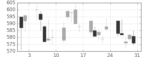 旭硝子の日足チャート(2013年8月)