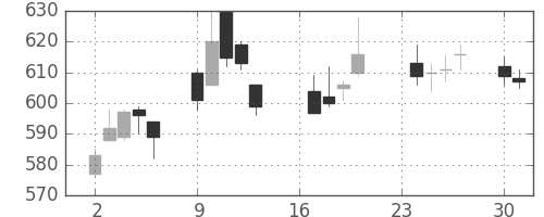 旭硝子の日足チャート(2013年9月)