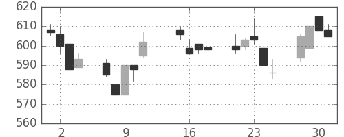 旭硝子の日足チャート(2013年10月)