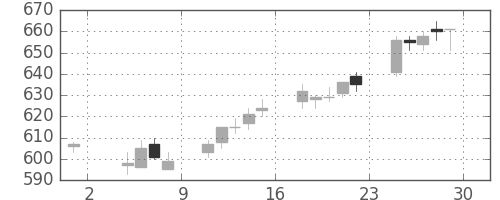 旭硝子の日足チャート(2013年11月)