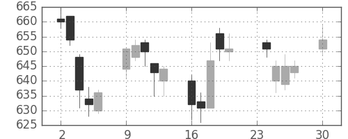旭硝子の日足チャート(2013年12月)