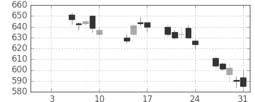 旭硝子の日足チャート(2014年1月)