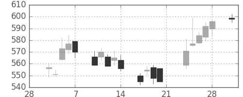 旭硝子の日足チャート(2014年3月)