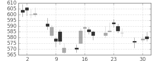 旭硝子の日足チャート(2014年4月)