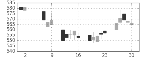 旭硝子の日足チャート(2014年5月)