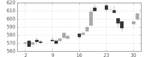 旭硝子の日足チャート(2014年6月)