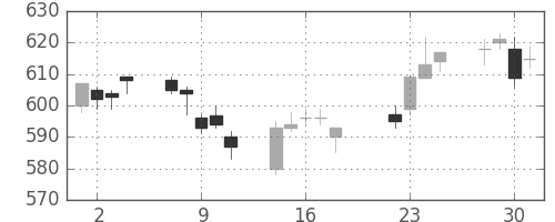 旭硝子の日足チャート(2014年7月)