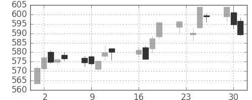 旭硝子の日足チャート(2014年9月)