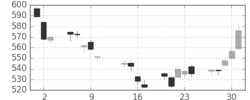 旭硝子の日足チャート(2014年10月)
