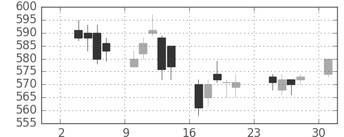 旭硝子の日足チャート(2014年11月)