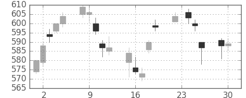 旭硝子の日足チャート(2014年12月)