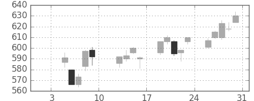 旭硝子の日足チャート(2015年1月)