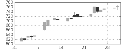 旭硝子の日足チャート(2015年2月)