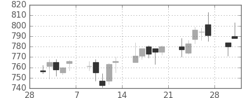 旭硝子の日足チャート(2015年3月)