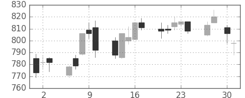 旭硝子の日足チャート(2015年4月)