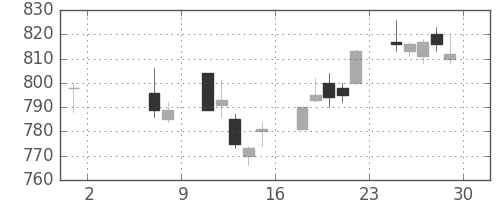 旭硝子の日足チャート(2015年5月)