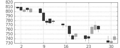 旭硝子の日足チャート(2015年6月)