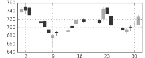 旭硝子の日足チャート(2015年7月)