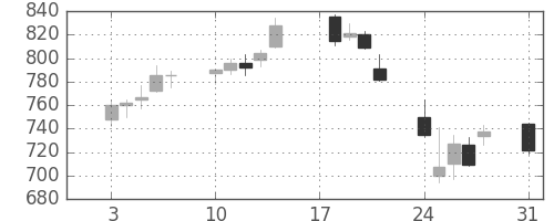 旭硝子の日足チャート(2015年8月)