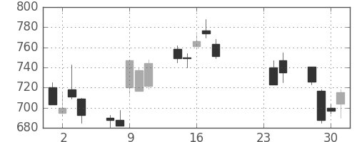 旭硝子の日足チャート(2015年9月)