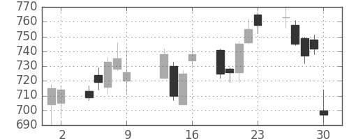 旭硝子の日足チャート(2015年10月)