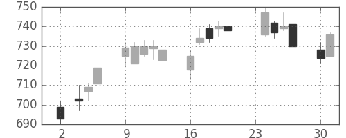 旭硝子の日足チャート(2015年11月)