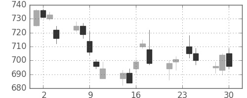 旭硝子の日足チャート(2015年12月)