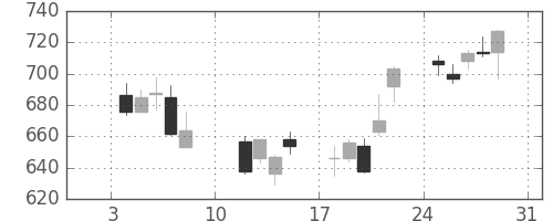 旭硝子の日足チャート(2016年1月)
