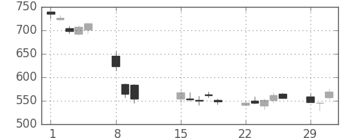 旭硝子の日足チャート(2016年2月)