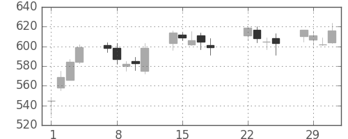 旭硝子の日足チャート(2016年3月)