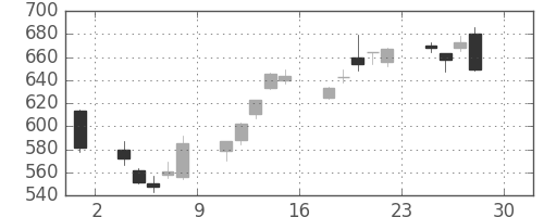 旭硝子の日足チャート(2016年4月)
