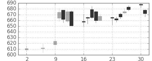 旭硝子の日足チャート(2016年5月)