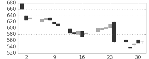 旭硝子の日足チャート(2016年6月)