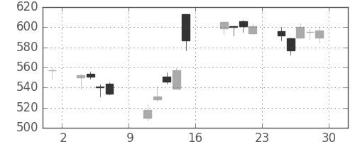 旭硝子の日足チャート(2016年7月)