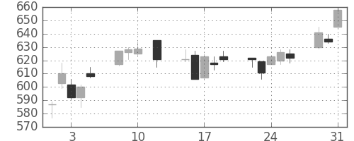 旭硝子の日足チャート(2016年8月)