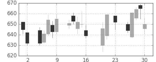 旭硝子の日足チャート(2016年9月)