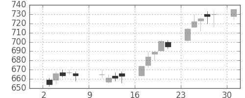 旭硝子の日足チャート(2016年10月)