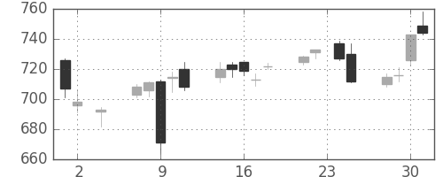 旭硝子の日足チャート(2016年11月)