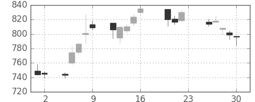 旭硝子の日足チャート(2016年12月)