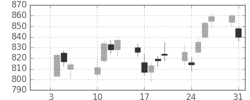 旭硝子の日足チャート(2017年1月)